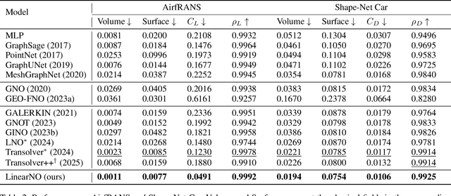 Figure 4 for Transolver is a Linear Transformer: Revisiting Physics-Attention through the Lens of Linear Attention