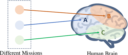 Figure 1 for Adaptive parameter sharing for multi-agent reinforcement learning