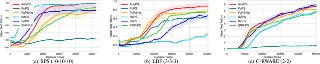Figure 3 for Adaptive parameter sharing for multi-agent reinforcement learning