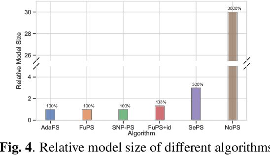 Figure 4 for Adaptive parameter sharing for multi-agent reinforcement learning