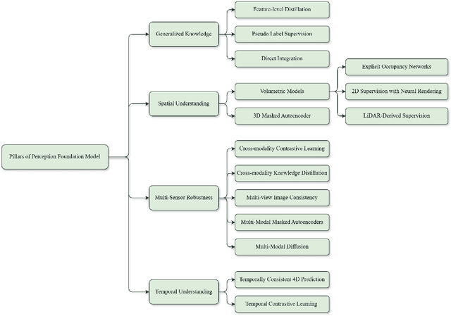 Figure 1 for Foundation Models for Autonomous Driving Perception: A Survey Through Core Capabilities
