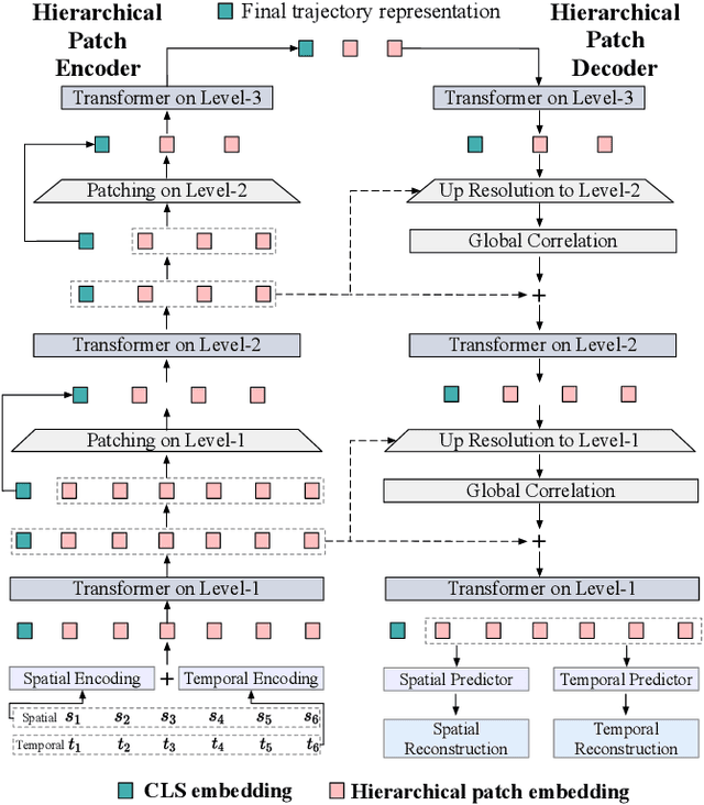Figure 3 for Blurred Encoding for Trajectory Representation Learning