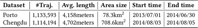 Figure 2 for Blurred Encoding for Trajectory Representation Learning