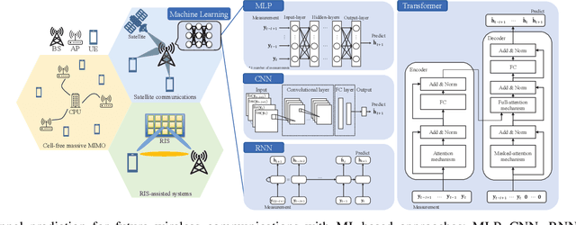 Figure 1 for Machine Learning for Future Wireless Communications: Channel Prediction Perspectives