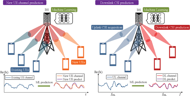 Figure 2 for Machine Learning for Future Wireless Communications: Channel Prediction Perspectives