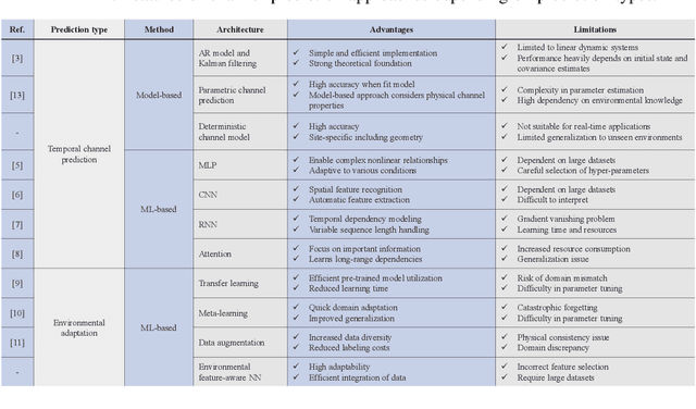 Figure 4 for Machine Learning for Future Wireless Communications: Channel Prediction Perspectives