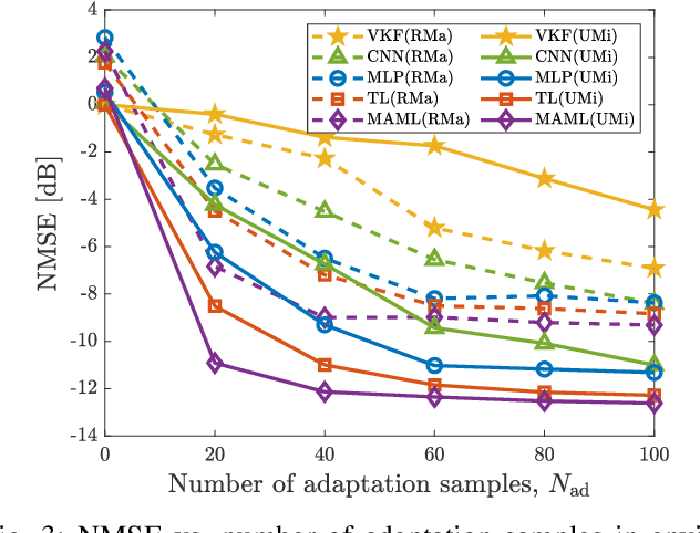 Figure 3 for Machine Learning for Future Wireless Communications: Channel Prediction Perspectives
