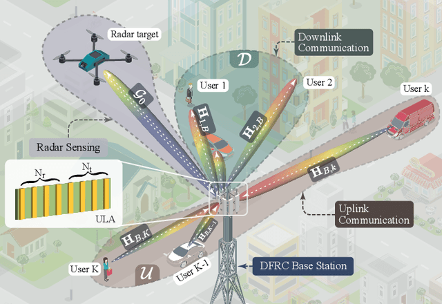 Figure 1 for Opportunistic Beamforming and Dynamic Scheduling for Multi-User MIMO-ISAC Systems