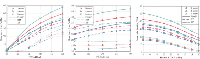 Figure 2 for Opportunistic Beamforming and Dynamic Scheduling for Multi-User MIMO-ISAC Systems