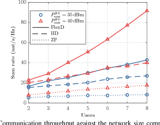 Figure 3 for Opportunistic Beamforming and Dynamic Scheduling for Multi-User MIMO-ISAC Systems