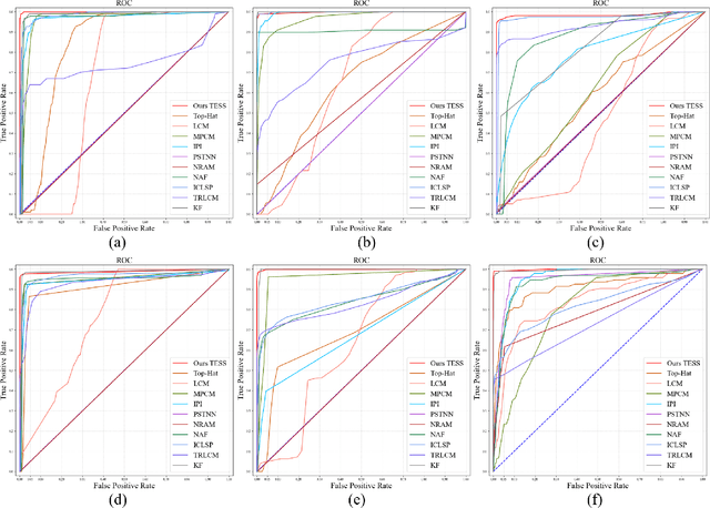Figure 4 for Dim Small Target Detection and Tracking: A Novel Method Based on Temporal Energy Selective Scaling and Trajectory Association