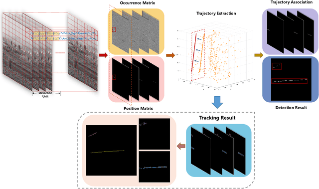 Figure 1 for Dim Small Target Detection and Tracking: A Novel Method Based on Temporal Energy Selective Scaling and Trajectory Association