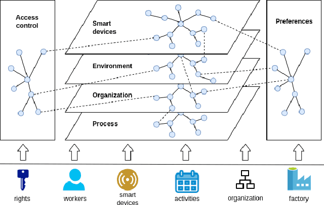 Figure 1 for The SemIoE Ontology: A Semantic Model Solution for an IoE-based Industry