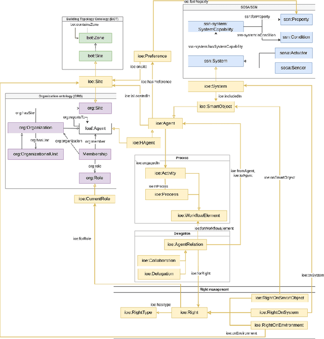 Figure 3 for The SemIoE Ontology: A Semantic Model Solution for an IoE-based Industry