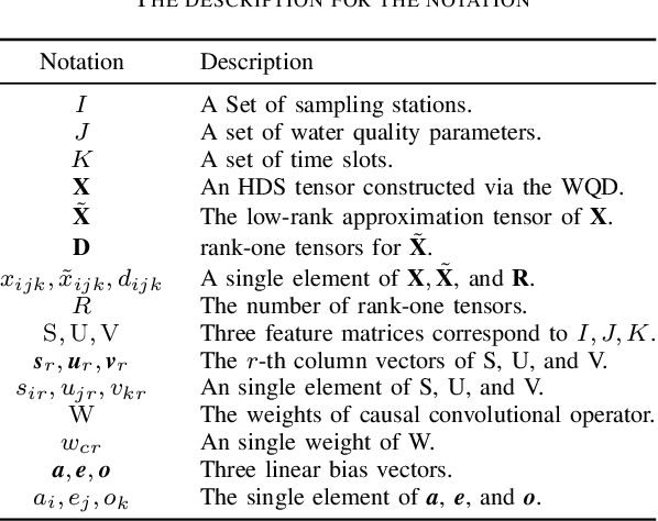 Figure 4 for A Causal Convolutional Low-rank Representation Model for Imputation of Water Quality Data