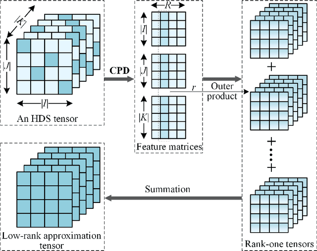 Figure 2 for A Causal Convolutional Low-rank Representation Model for Imputation of Water Quality Data