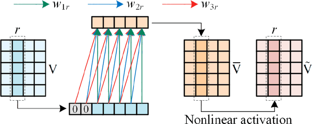 Figure 3 for A Causal Convolutional Low-rank Representation Model for Imputation of Water Quality Data