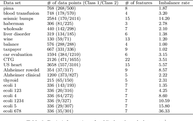 Figure 3 for Kernel-Free Universum Quadratic Surface Twin Support Vector Machines for Imbalanced Data