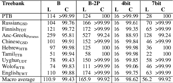 Figure 2 for 4 and 7-bit Labeling for Projective and Non-Projective Dependency Trees