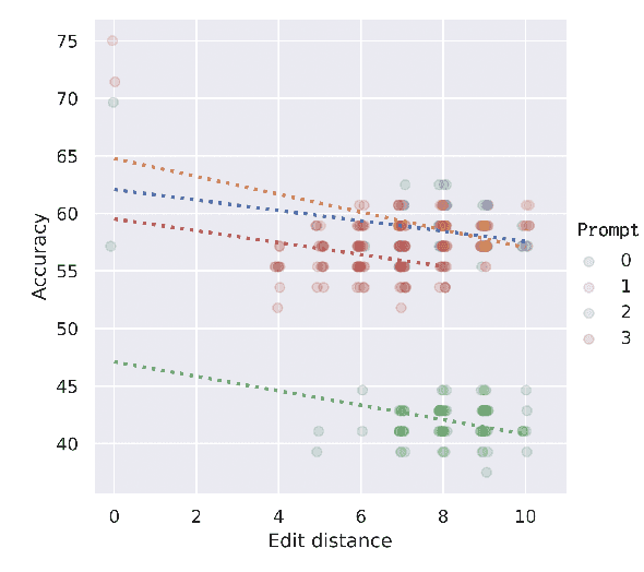 Figure 4 for Evaluating the Robustness of Discrete Prompts