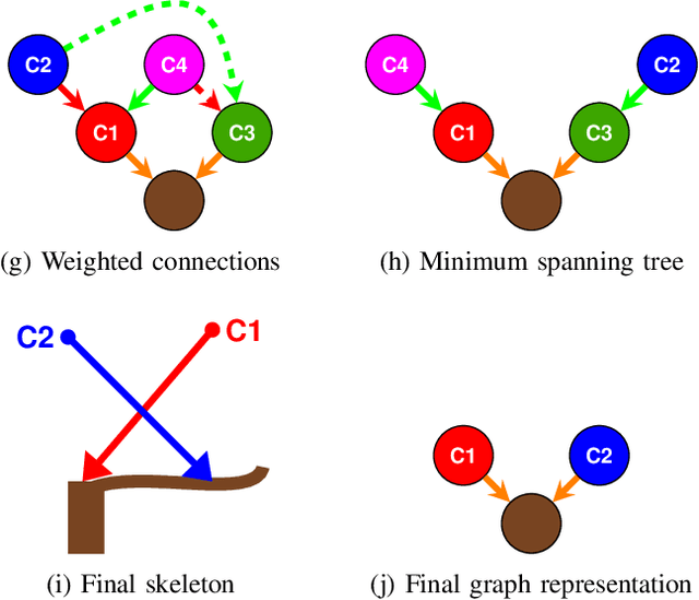 Figure 4 for Accurate 3D Grapevine Structure Extraction from High-Resolution Point Clouds