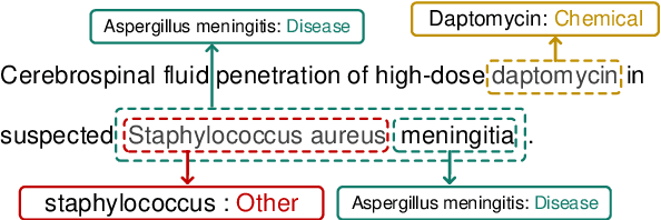 Figure 1 for DMNER: Biomedical Entity Recognition by Detection and Matching
