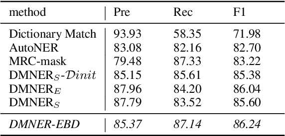 Figure 4 for DMNER: Biomedical Entity Recognition by Detection and Matching