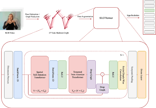 Figure 1 for SLGTformer: An Attention-Based Approach to Sign Language Recognition