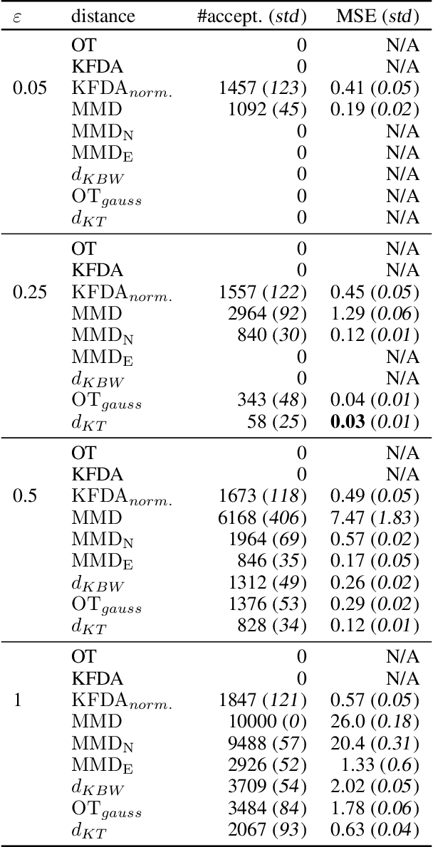 Figure 4 for Kernel Trace Distance: Quantum Statistical Metric between Measures through RKHS Density Operators