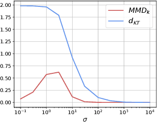 Figure 1 for Kernel Trace Distance: Quantum Statistical Metric between Measures through RKHS Density Operators