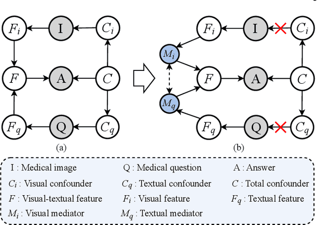 Figure 3 for Structure Causal Models and LLMs Integration in Medical Visual Question Answering