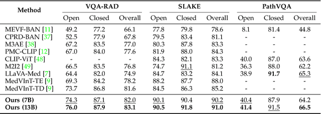 Figure 4 for Structure Causal Models and LLMs Integration in Medical Visual Question Answering