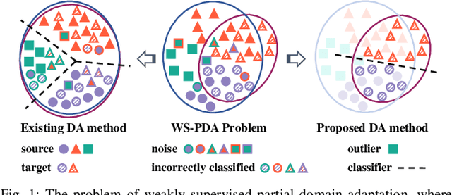 Figure 1 for Learning to Discover Knowledge: A Weakly-Supervised Partial Domain Adaptation Approach