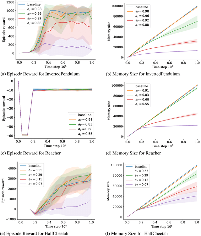 Figure 4 for Map-based Experience Replay: A Memory-Efficient Solution to Catastrophic Forgetting in Reinforcement Learning