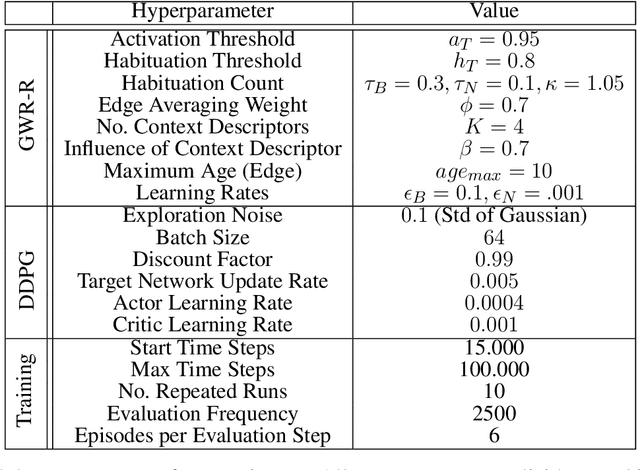 Figure 2 for Map-based Experience Replay: A Memory-Efficient Solution to Catastrophic Forgetting in Reinforcement Learning
