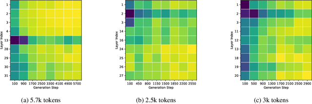 Figure 1 for Lethe: Layer- and Time-Adaptive KV Cache Pruning for Reasoning-Intensive LLM Serving