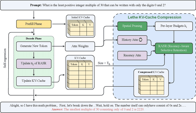 Figure 3 for Lethe: Layer- and Time-Adaptive KV Cache Pruning for Reasoning-Intensive LLM Serving