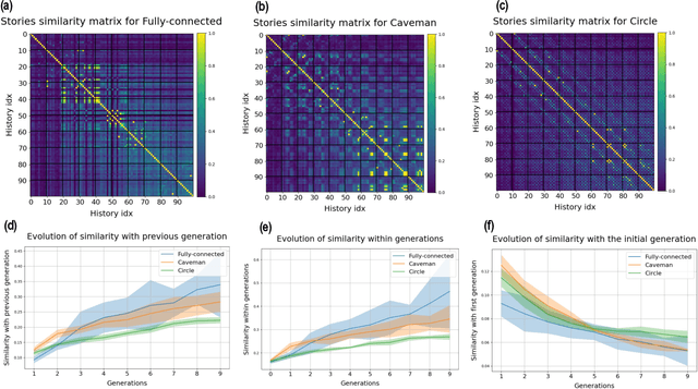 Figure 3 for Cultural evolution in populations of Large Language Models