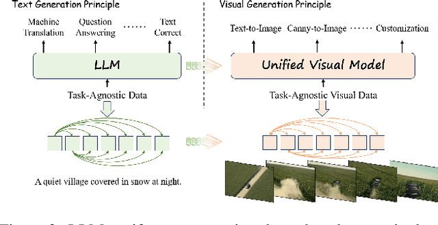 Figure 2 for RealGeneral: Unifying Visual Generation via Temporal In-Context Learning with Video Models