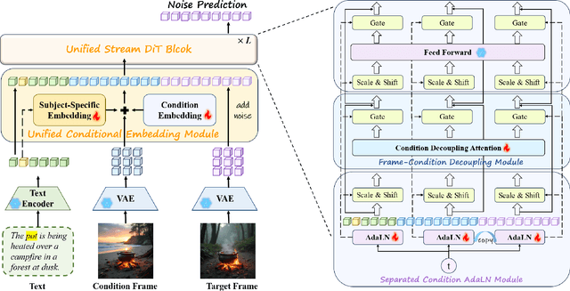 Figure 4 for RealGeneral: Unifying Visual Generation via Temporal In-Context Learning with Video Models