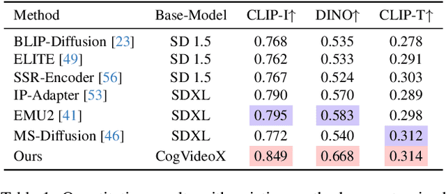 Figure 1 for RealGeneral: Unifying Visual Generation via Temporal In-Context Learning with Video Models