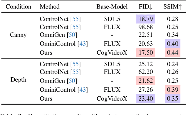Figure 3 for RealGeneral: Unifying Visual Generation via Temporal In-Context Learning with Video Models
