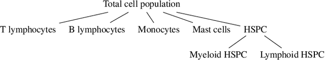 Figure 1 for Why Attention Graphs Are All We Need: Pioneering Hierarchical Classification of Hematologic Cell Populations with LeukoGraph