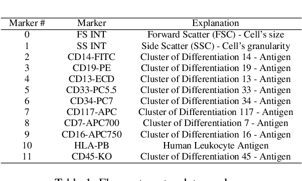 Figure 2 for Why Attention Graphs Are All We Need: Pioneering Hierarchical Classification of Hematologic Cell Populations with LeukoGraph