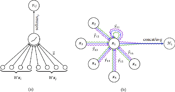 Figure 3 for Why Attention Graphs Are All We Need: Pioneering Hierarchical Classification of Hematologic Cell Populations with LeukoGraph
