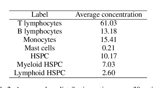 Figure 4 for Why Attention Graphs Are All We Need: Pioneering Hierarchical Classification of Hematologic Cell Populations with LeukoGraph