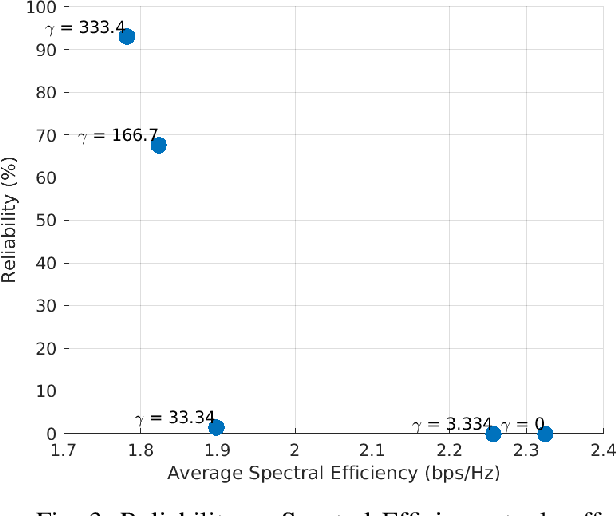 Figure 3 for Trade-offs in Reliability and Performance Using Selective Beamforming for Ultra-Massive MIMO