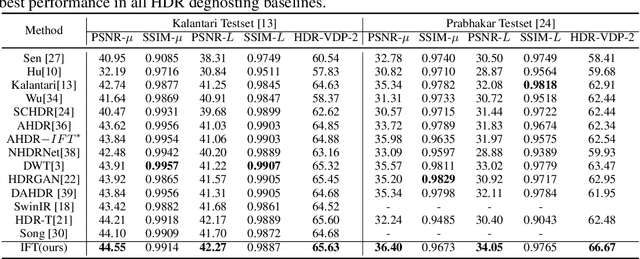 Figure 2 for IFT: Image Fusion Transformer for Ghost-free High Dynamic Range Imaging