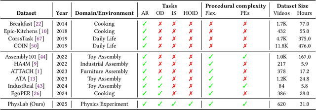 Figure 1 for PhysLab: A Benchmark Dataset for Multi-Granularity Visual Parsing of Physics Experiments