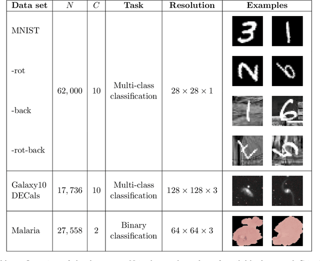 Figure 2 for SO and O Equivariance in Image Recognition with Bessel-Convolutional Neural Networks